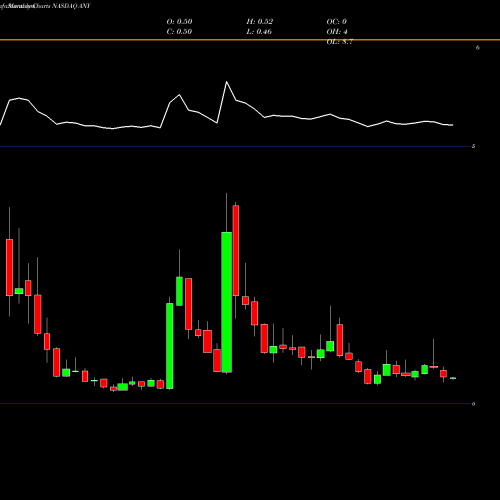 Monthly charts share ANY Sphere 3D Corp. NASDAQ Stock exchange 
