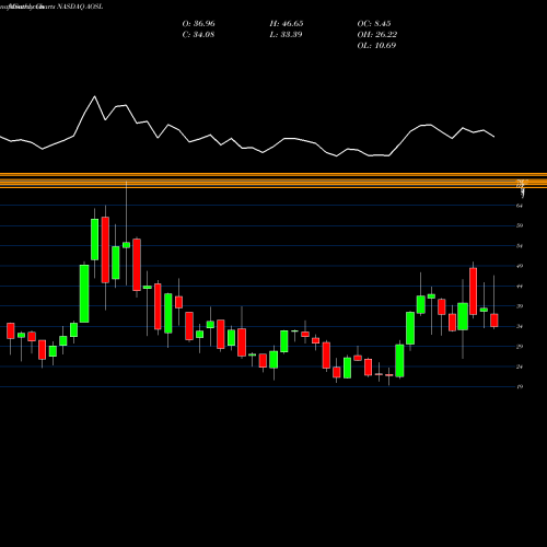 Monthly charts share AOSL Alpha And Omega Semiconductor Limited NASDAQ Stock exchange 