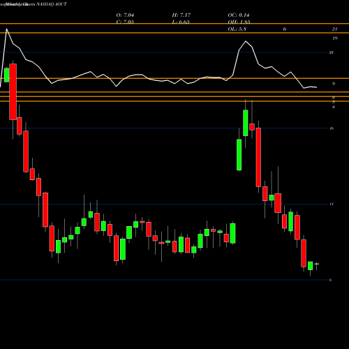 Monthly charts share AOUT American Outdoor Brands Inc NASDAQ Stock exchange 