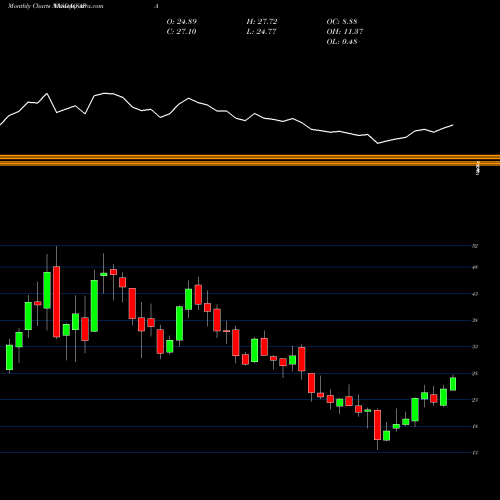 Monthly charts share APA Apache Corp NASDAQ Stock exchange 