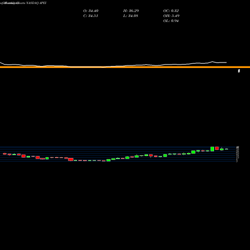 Monthly charts share APEI American Public Education, Inc. NASDAQ Stock exchange 