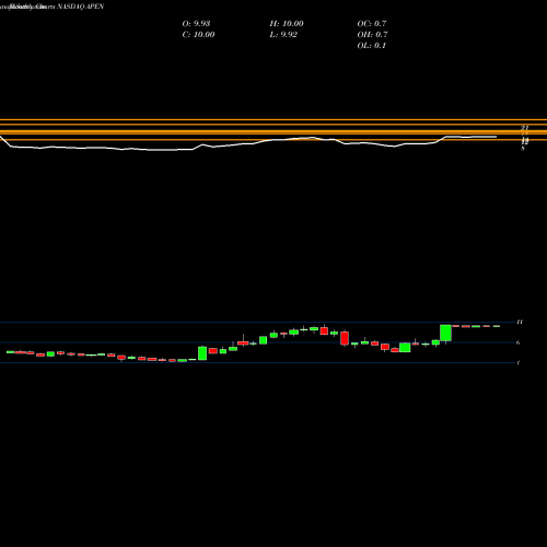 Monthly charts share APEN Apollo Endosurgery, Inc. NASDAQ Stock exchange 