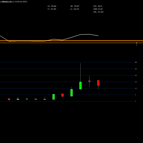 Monthly charts share APHA Aphria Inc NASDAQ Stock exchange 