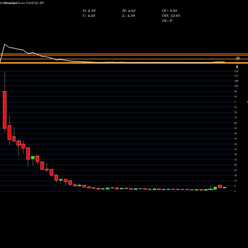 Monthly charts share API Agora Inc Ads NASDAQ Stock exchange 