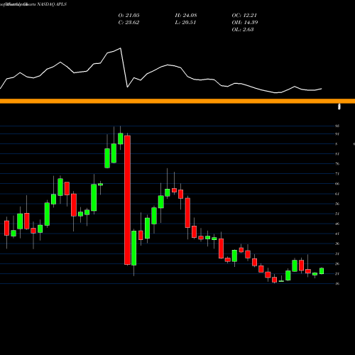 Monthly charts share APLS Apellis Pharmaceuticals, Inc. NASDAQ Stock exchange 