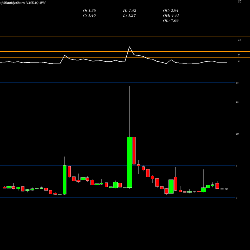 Monthly charts share APM Aptorum Group Limited NASDAQ Stock exchange 