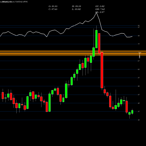 Monthly charts share APOG Apogee Enterprises, Inc. NASDAQ Stock exchange 
