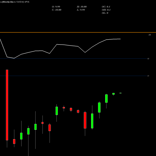 Monthly charts share APOL Apollo Education Group, Inc. NASDAQ Stock exchange 
