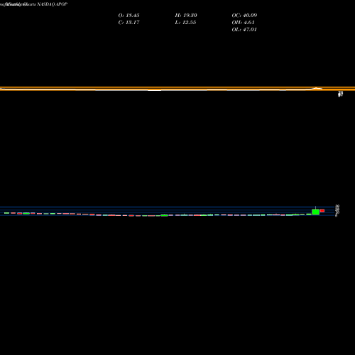 Monthly charts share APOP Cellect Biotechnology Ltd. NASDAQ Stock exchange 
