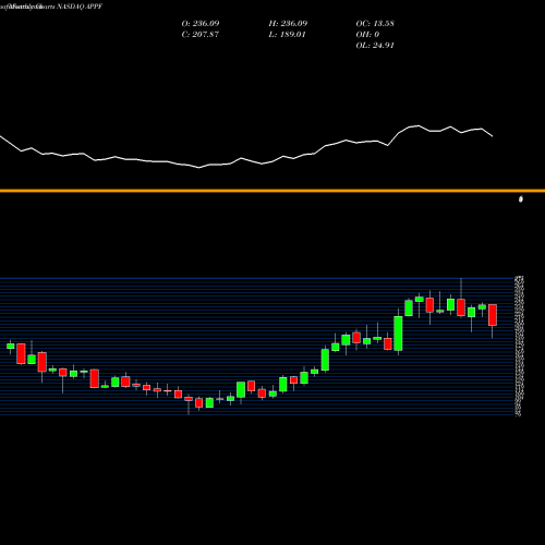 Monthly charts share APPF AppFolio, Inc. NASDAQ Stock exchange 