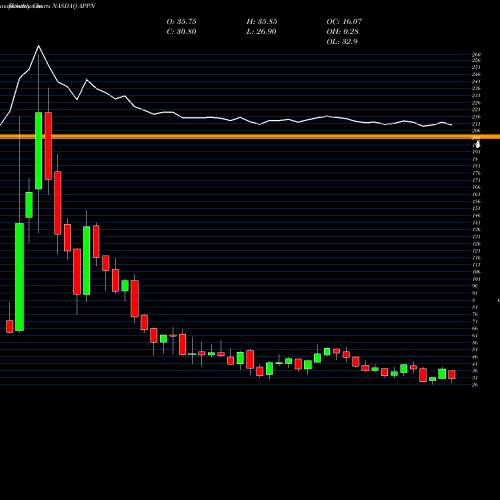 Monthly charts share APPN Appian Corporation NASDAQ Stock exchange 