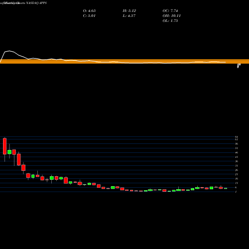 Monthly charts share APPS Digital Turbine, Inc. NASDAQ Stock exchange 