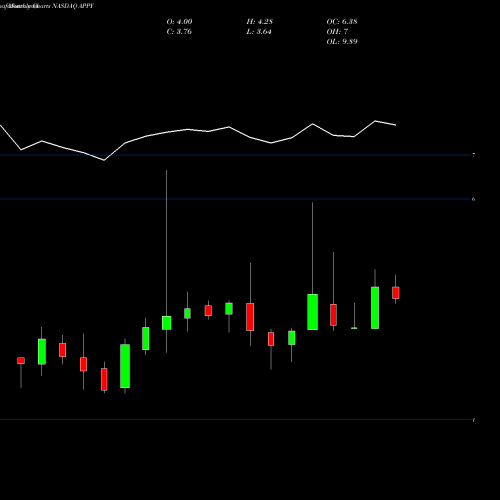 Monthly charts share APPY Venaxis, Inc. NASDAQ Stock exchange 