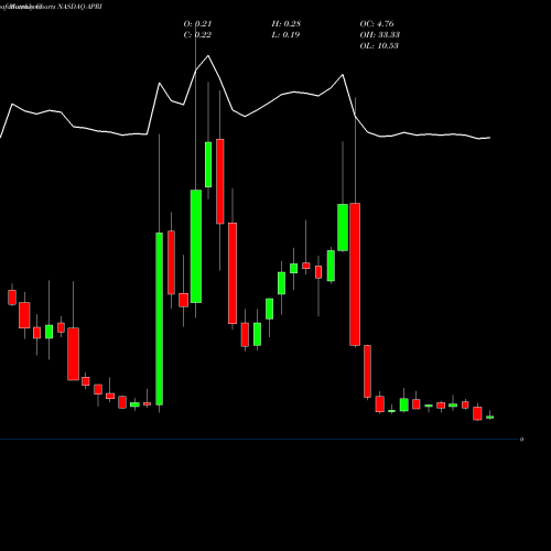 Monthly charts share APRI Apricus Biosciences, Inc NASDAQ Stock exchange 