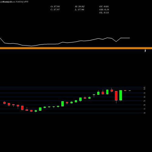 Monthly charts share APTI Advanced Power Technology Inc. NASDAQ Stock exchange 