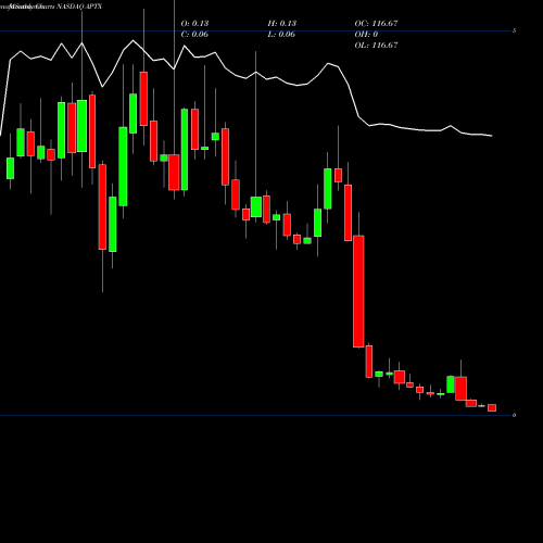 Monthly charts share APTX Aptinyx Inc. NASDAQ Stock exchange 