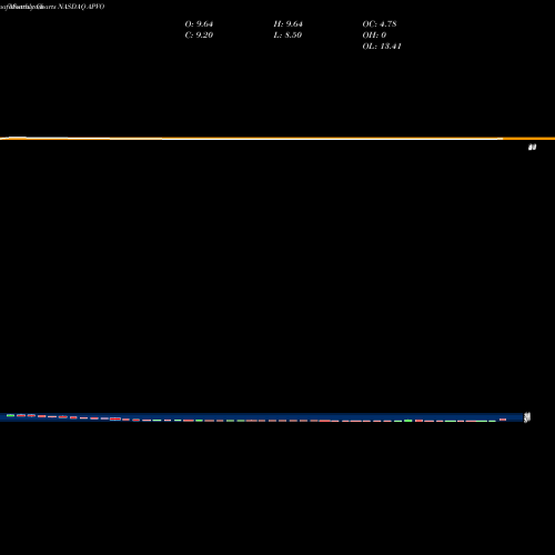 Monthly charts share APVO Aptevo Therapeutics Inc. NASDAQ Stock exchange 