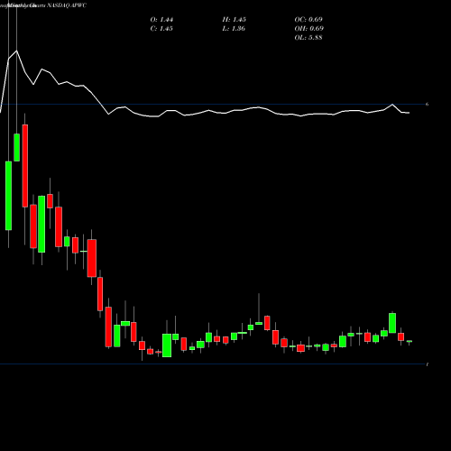 Monthly charts share APWC Asia Pacific Wire & Cable Corporation Limited NASDAQ Stock exchange 