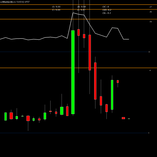 Monthly charts share APXT Apex Technology Acquisition Corp Cl A NASDAQ Stock exchange 