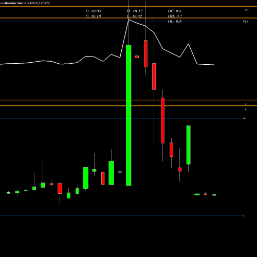 Monthly charts share APXTU Apex Technology Acquisition Corp NASDAQ Stock exchange 