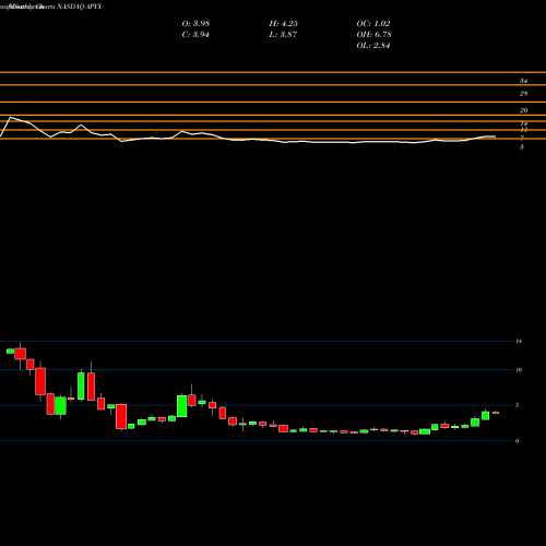 Monthly charts share APYX Apyx Medical Corporation NASDAQ Stock exchange 