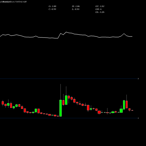 Monthly charts share AQB AquaBounty Technologies, Inc. NASDAQ Stock exchange 