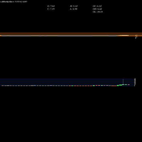 Monthly charts share AQMS Aqua Metals, Inc. NASDAQ Stock exchange 