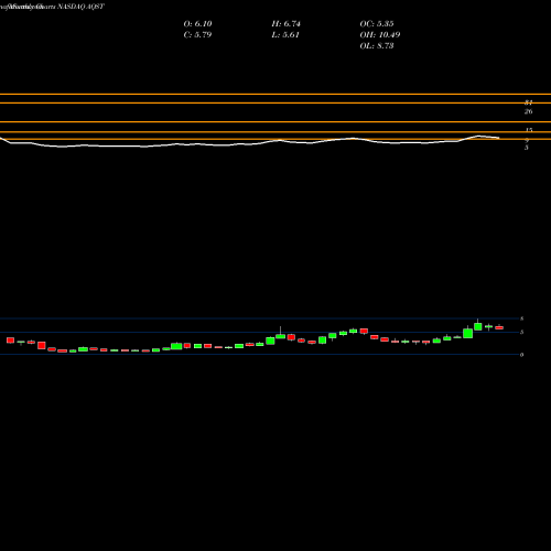 Monthly charts share AQST Aquestive Therapeutics, Inc. NASDAQ Stock exchange 