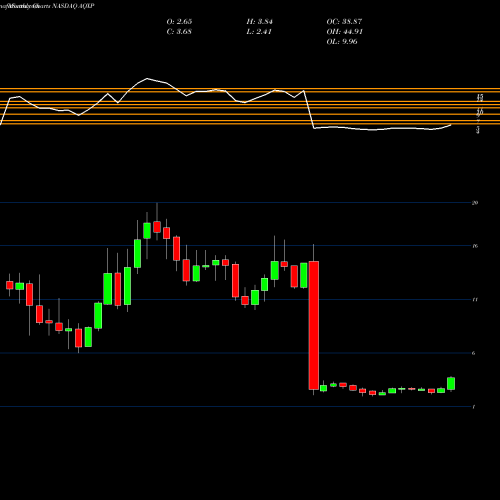 Monthly charts share AQXP Aquinox Pharmaceuticals, Inc. NASDAQ Stock exchange 