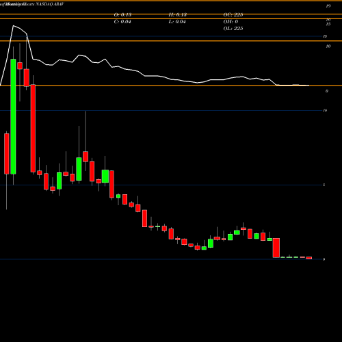 Monthly charts share ARAV Aravive, Inc. NASDAQ Stock exchange 