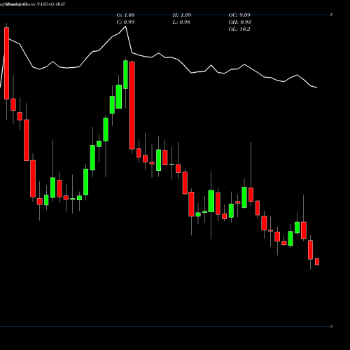 Monthly charts share ARAY Accuray Incorporated NASDAQ Stock exchange 