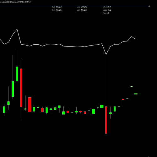 Monthly charts share ARBGU Aequi Acquisition Corp NASDAQ Stock exchange 