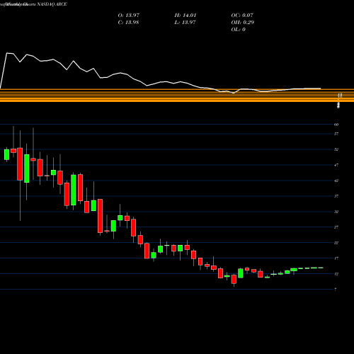 Monthly charts share ARCE Arco Platform Limited NASDAQ Stock exchange 