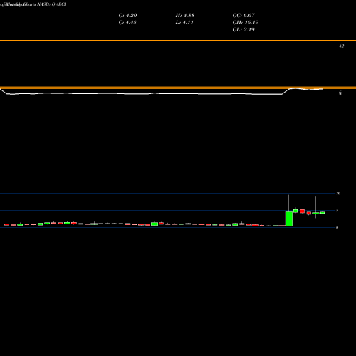 Monthly charts share ARCI Appliance Recycling Centers Of America, Inc. NASDAQ Stock exchange 