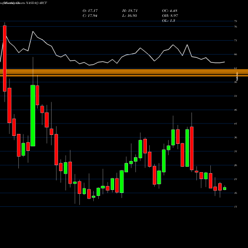 Monthly charts share ARCT Arcturus Therapeutics Ltd. NASDAQ Stock exchange 