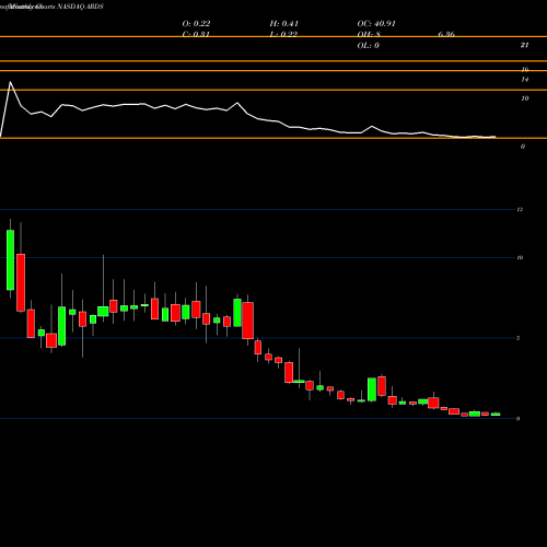 Monthly charts share ARDS Aridis Pharmaceuticals Inc. NASDAQ Stock exchange 