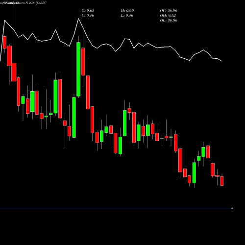 Monthly charts share AREC American Resources Corporation NASDAQ Stock exchange 