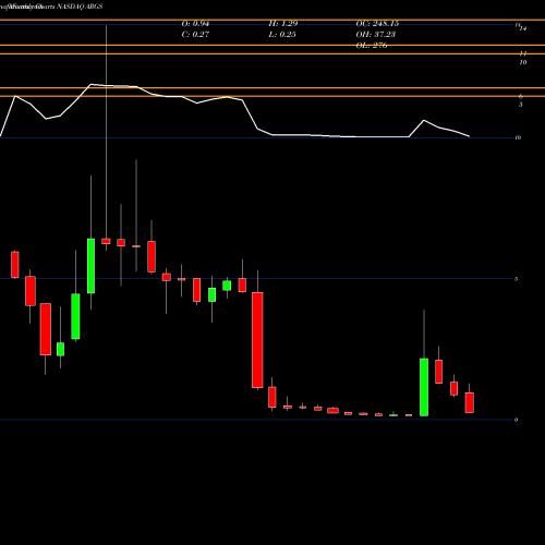 Monthly charts share ARGS Argos Therapeutics, Inc. NASDAQ Stock exchange 