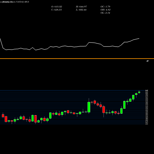 Monthly charts share ARGX Argenx SE NASDAQ Stock exchange 