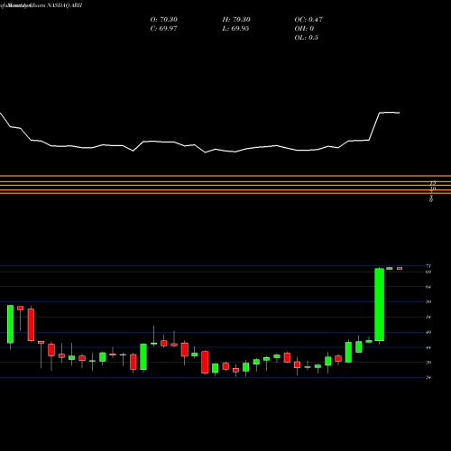 Monthly charts share ARII American Railcar Industries, Inc. NASDAQ Stock exchange 