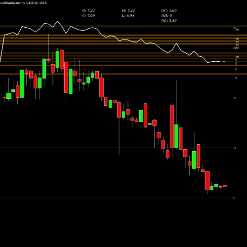 Monthly charts share ARKR Ark Restaurants Corp. NASDAQ Stock exchange 
