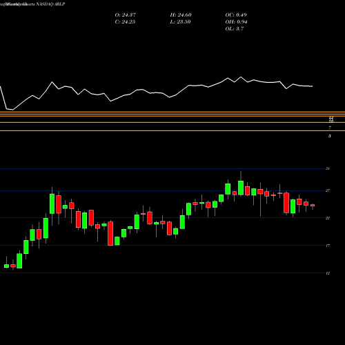 Monthly charts share ARLP Alliance Resource Partners, L.P. NASDAQ Stock exchange 
