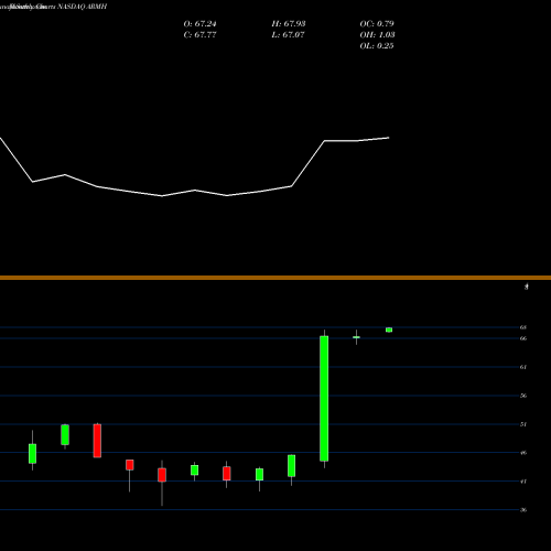 Monthly charts share ARMH ARM Holdings Plc NASDAQ Stock exchange 