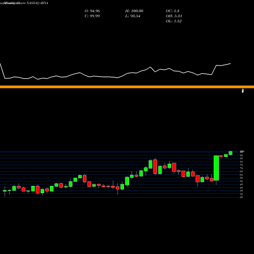 Monthly charts share ARNA Arena Pharmaceuticals, Inc. NASDAQ Stock exchange 