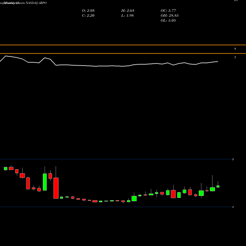 Monthly charts share ARPO Aerpio Pharmaceuticals, Inc. NASDAQ Stock exchange 