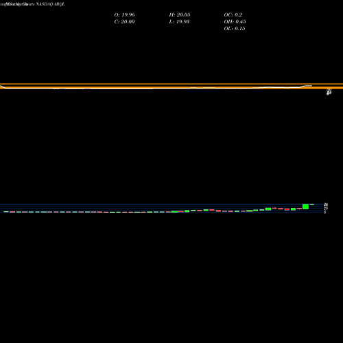 Monthly charts share ARQL ArQule, Inc. NASDAQ Stock exchange 
