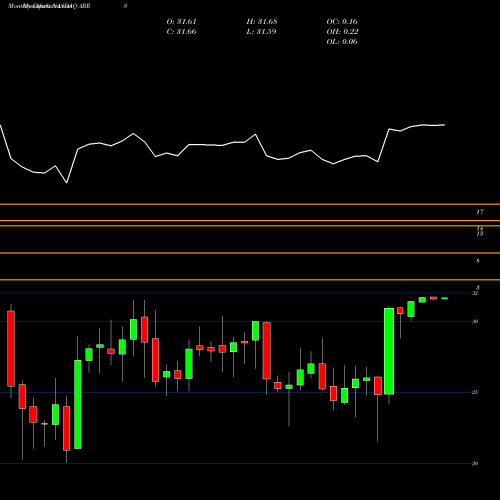 Monthly charts share ARRS ARRIS International Plc NASDAQ Stock exchange 