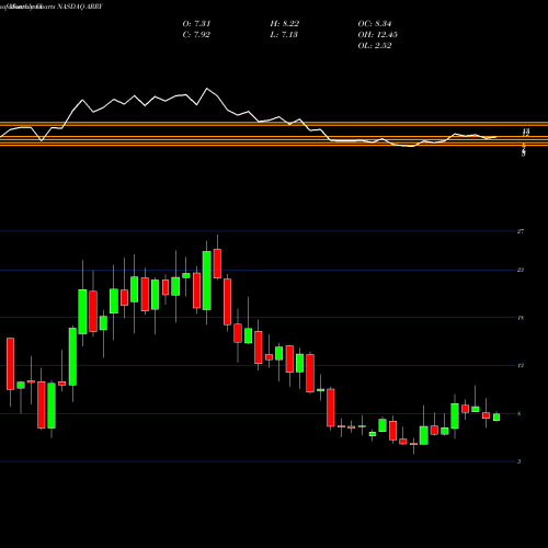 Monthly charts share ARRY Array BioPharma Inc. NASDAQ Stock exchange 
