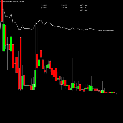 Monthly charts share ARTLW Artelo Biosciences Inc WT NASDAQ Stock exchange 