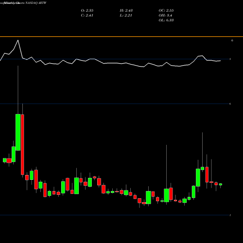 Monthly charts share ARTW Art's-Way Manufacturing Co., Inc. NASDAQ Stock exchange 